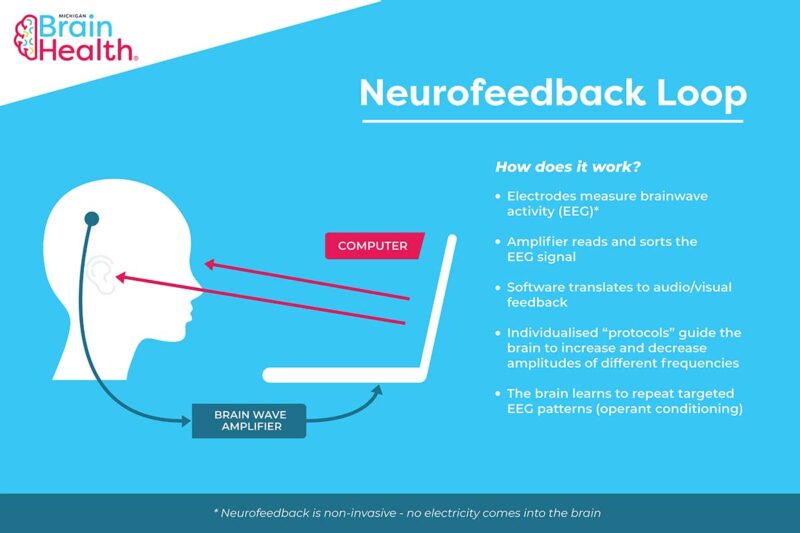 What Is Neurofeedback And Can It Help You